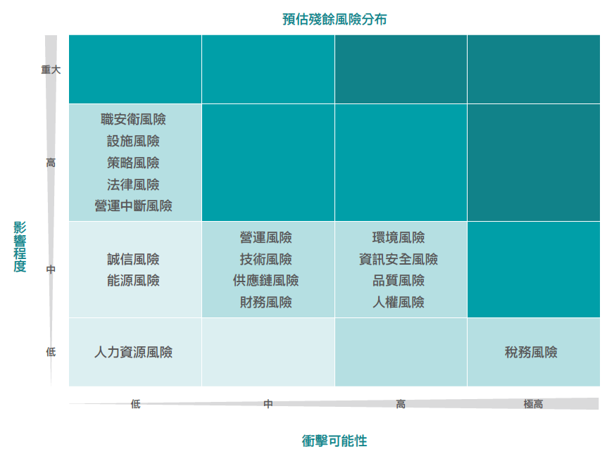 風險矩陣分析